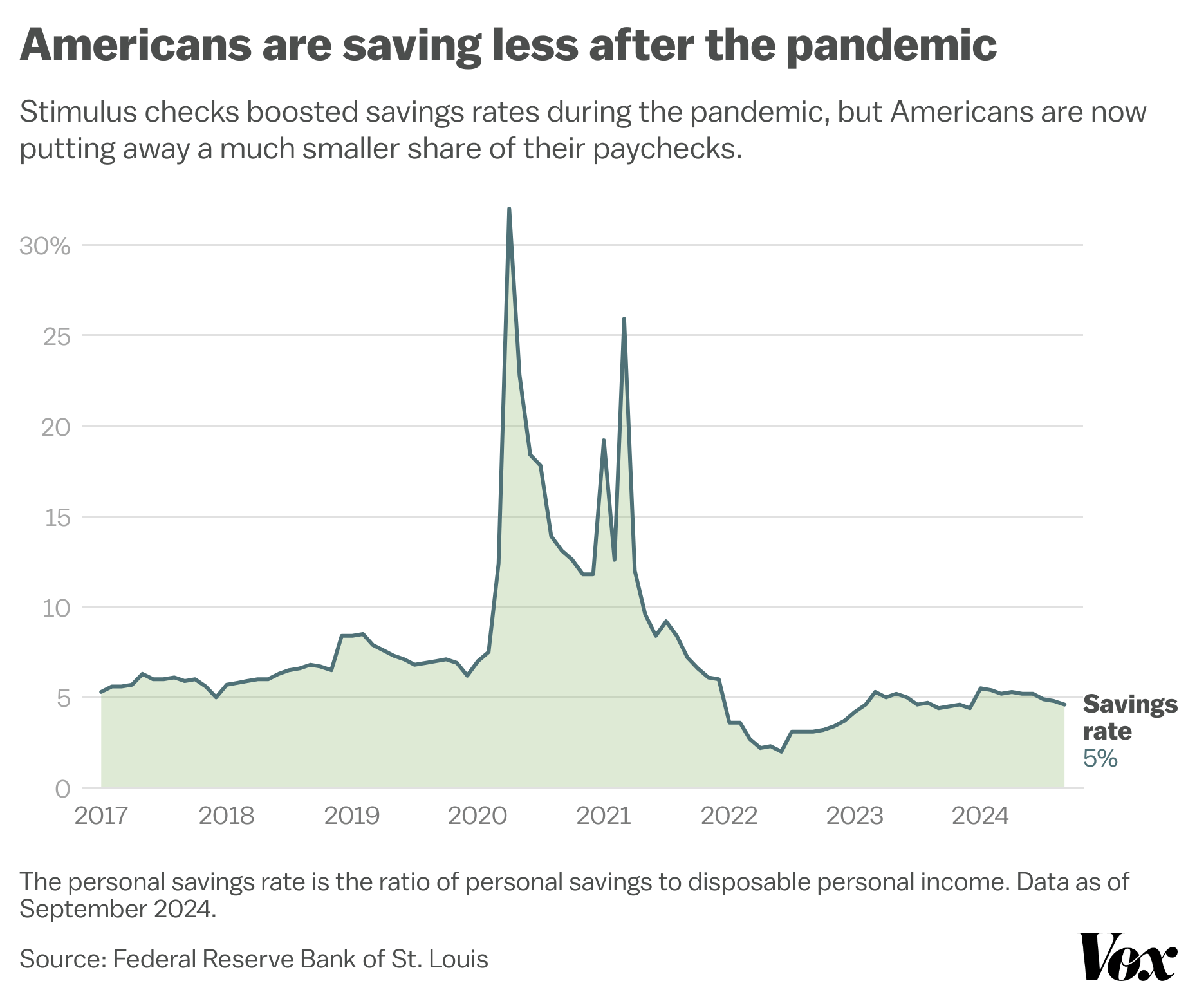 A chart showing the drop in savings rates after the pandemic. 