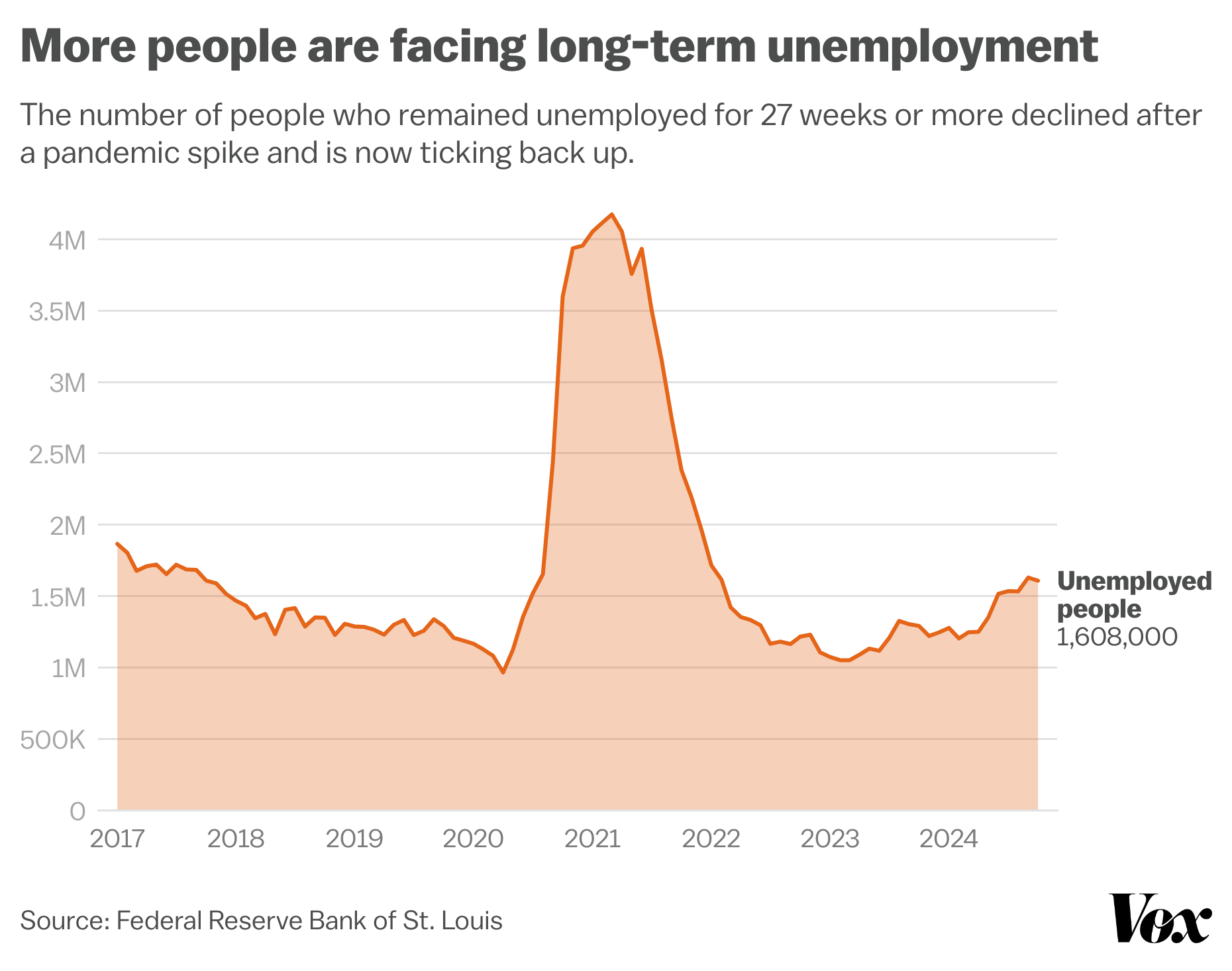 Chart showing the number of people who have been out of work for 27 weeks or more in the last 8 years.