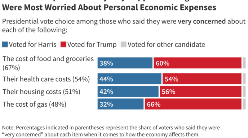 Abortion Was A Top Pick For Many Voters In Tuesday's Election But Ranked Lower Than Economic Concerns | KFF