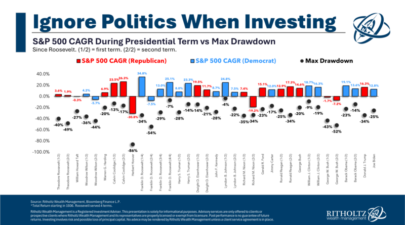 Presidential Decrees, Recessions and Bear Markets - Common Sense Treasury